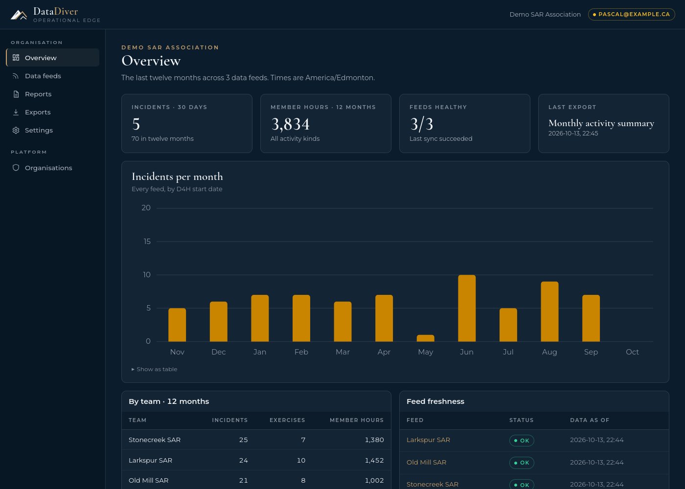 The DataDiver overview for a demo SAR association, showing incidents in the last 30 days, member hours, feed health, a chart of incidents per month, and totals by team